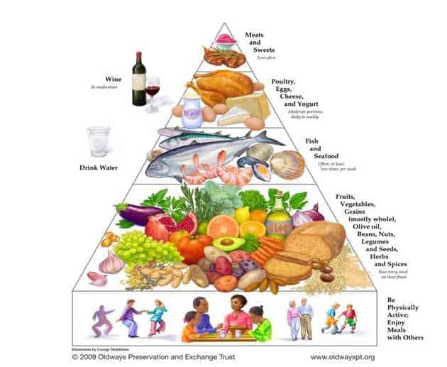 Food Pyramid Mediterranean Diet Guide