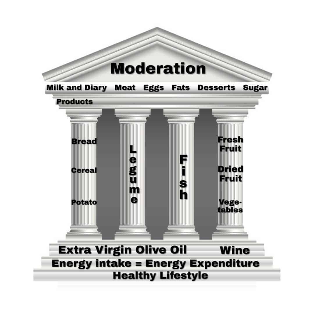 What is a Mediterranean Diet Menu What Mediterranean Diet consists of