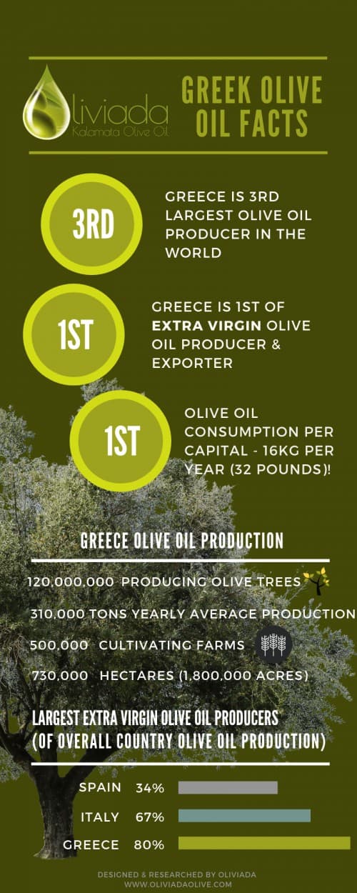 Best Olive Oil Worldwide 2021 Greece In World Olive Oil Production