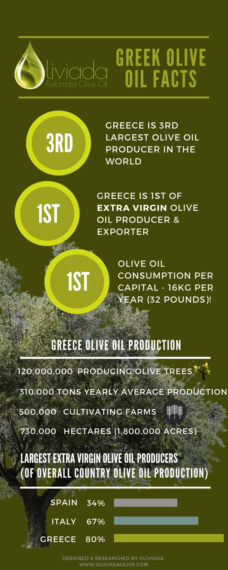 best olive oil worldwide 2019