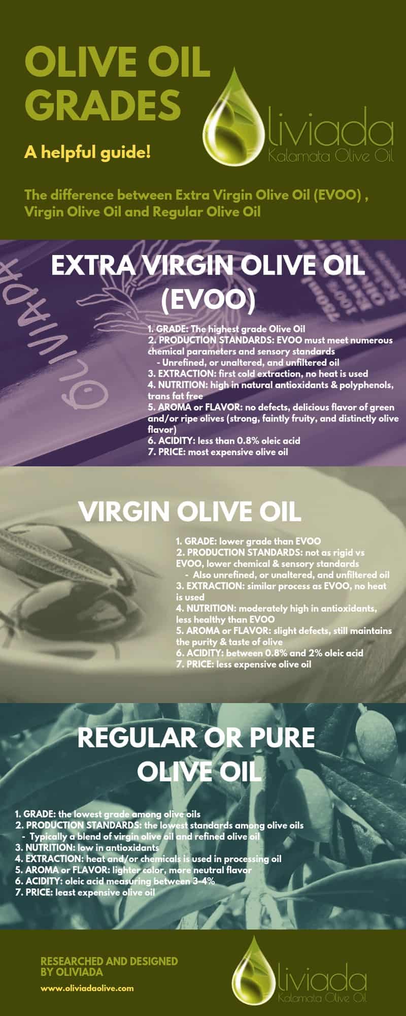 Olive Oil Grades