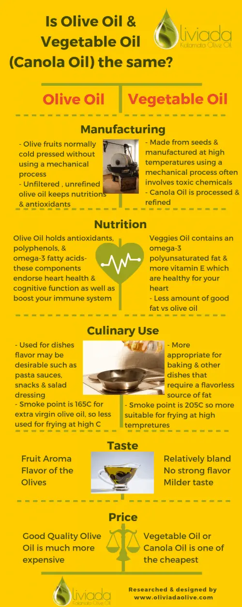 Is Olive Oil And Vegetable Oil (canola Oil) The Same Fine Thing?
